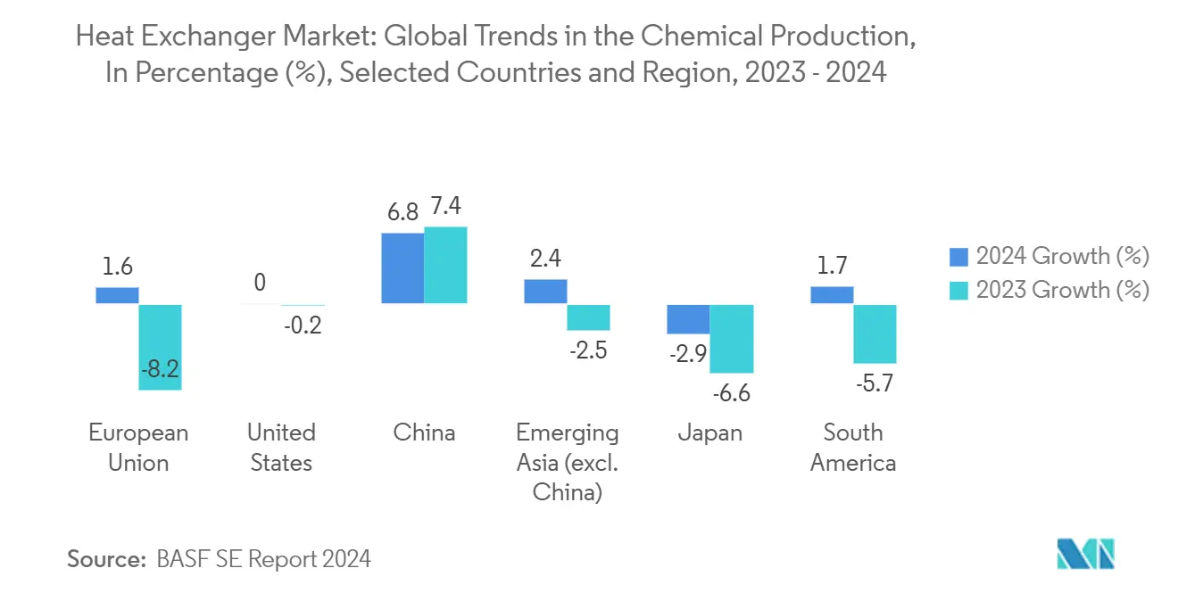 Heat Exchanger Market: Global Trends in the Chemical Production, In Percentage (%), Selected Countries and Region