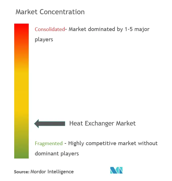 Heat Exchanger Market Concentration