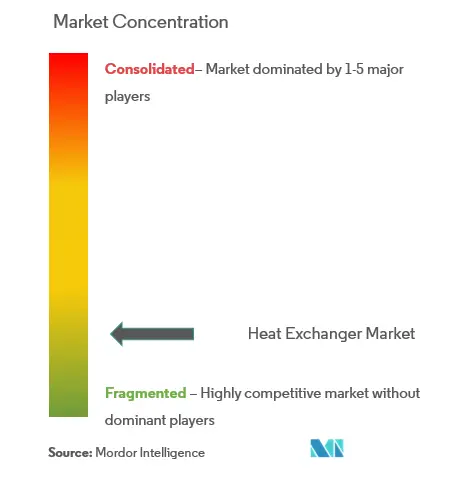 Market Concentration- Heat Exchanger Market.PNG