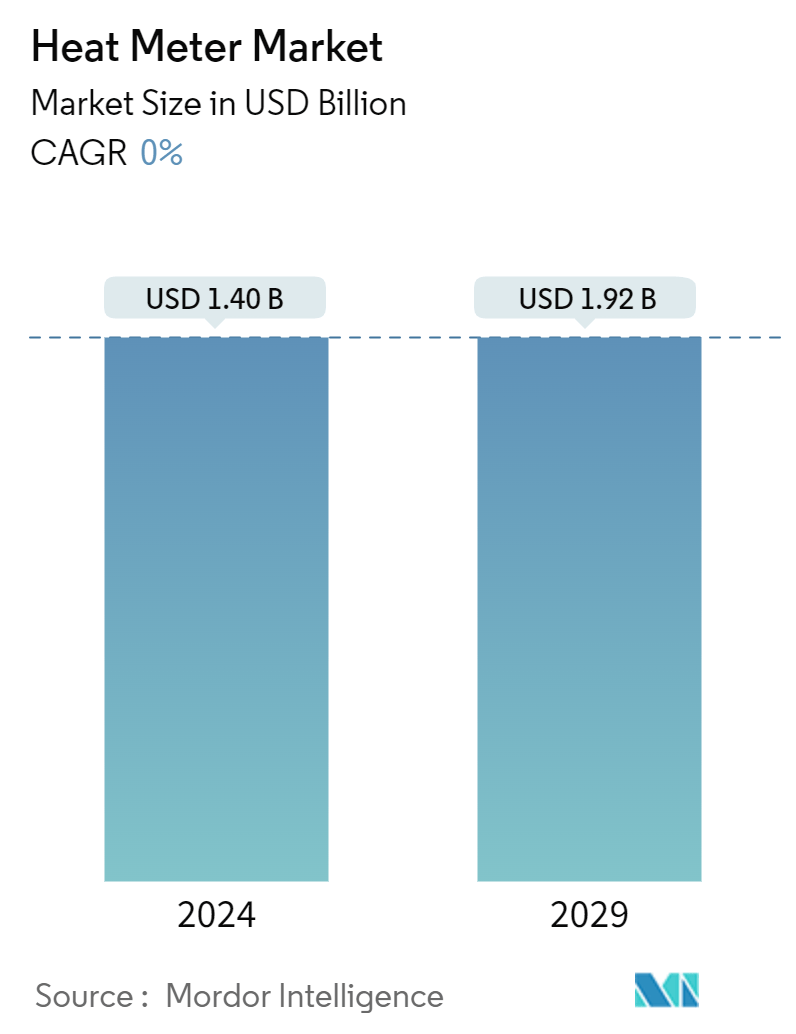 ヒートメーター市場の概要