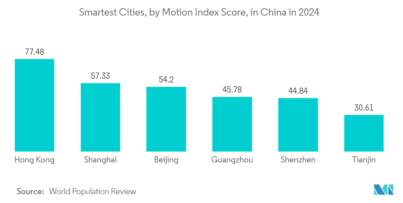 Heat Meter Market: Smartest Cities, by Motion Index Score, in China in 2024