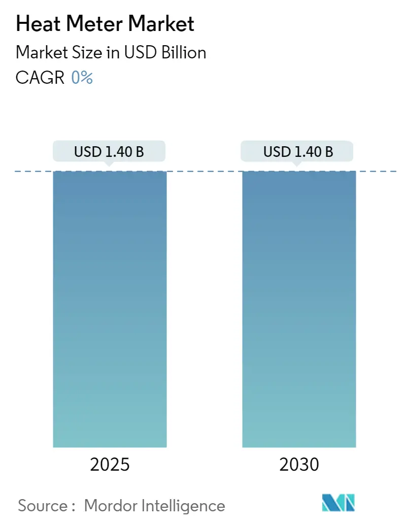 Heat Meter Market Summary