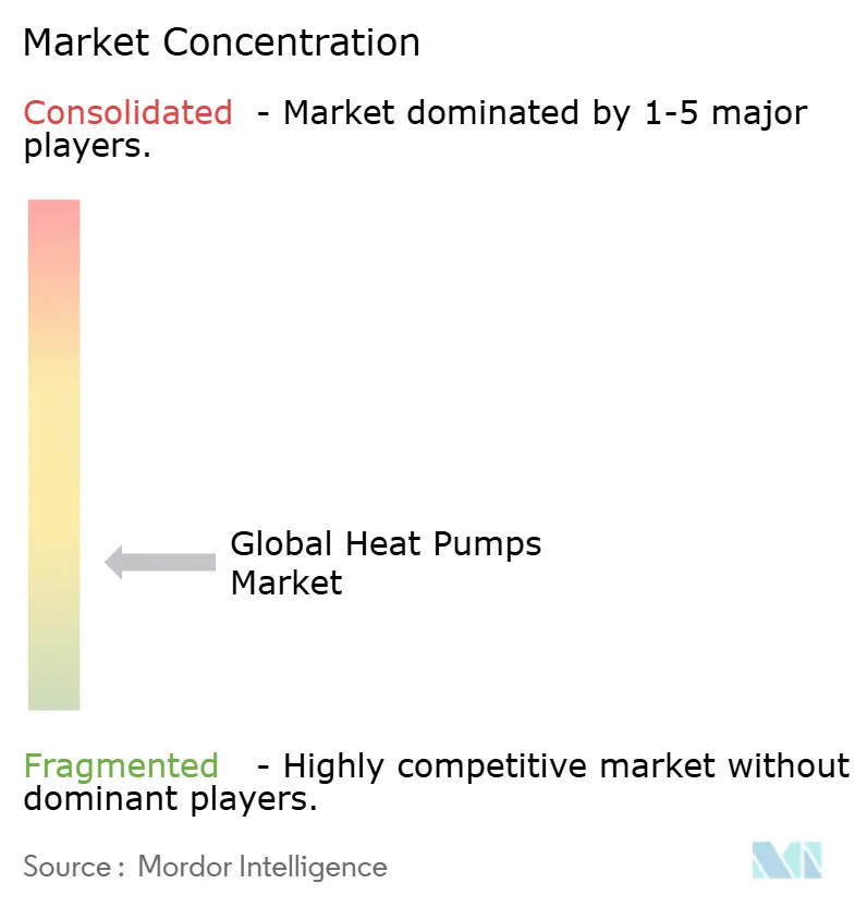 Concentração do Mercado de Bombas de Calor