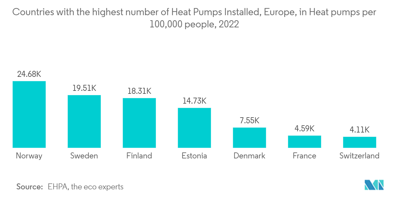 سوق المضخات الحرارية - البلدان التي لديها أكبر عدد من المضخات الحرارية المركبة ، أوروبا ، في المضخات الحرارية لكل 100,000 شخص ، 2022