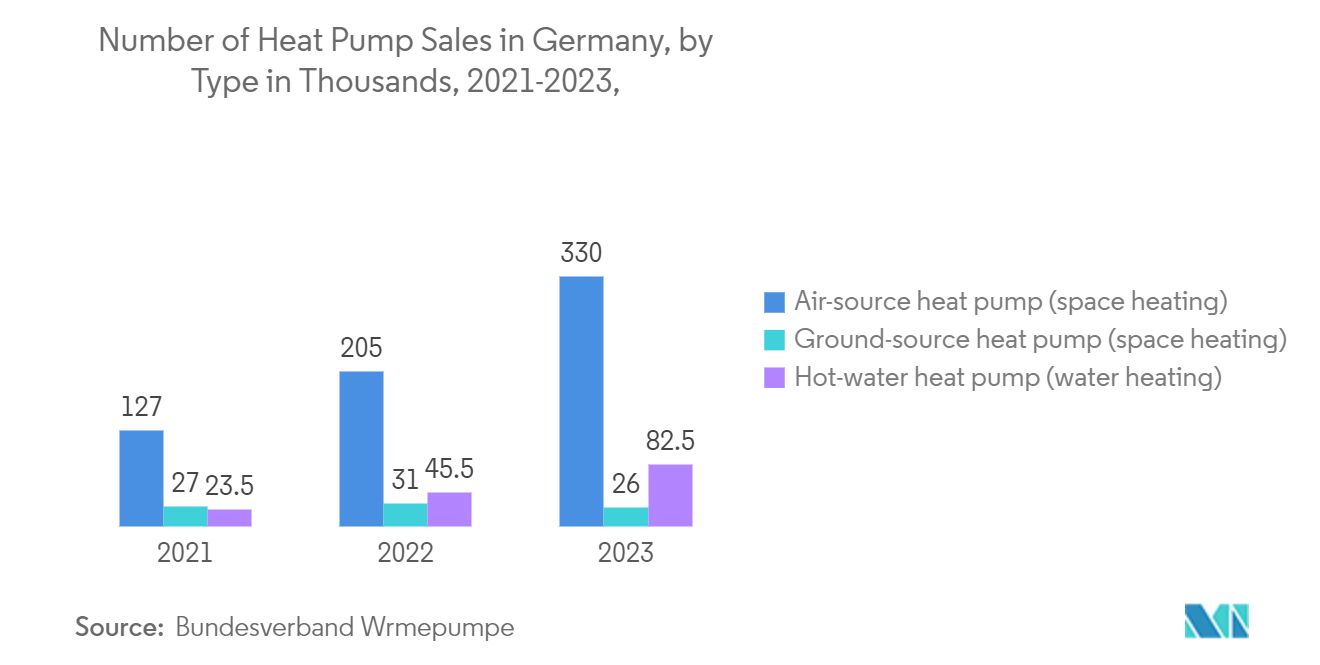 Heat Pumps Market- Number of Heat Pump Sales in Germany, by Type in Thousands, 2021-2023
