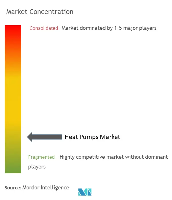 Heat Pumps Market Concentration