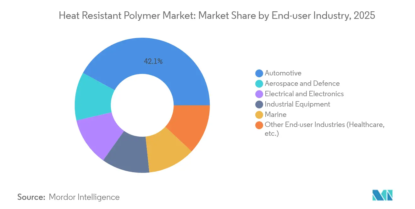Heat Resistant Polymer Market: Market Share by End-user Industry, 2025