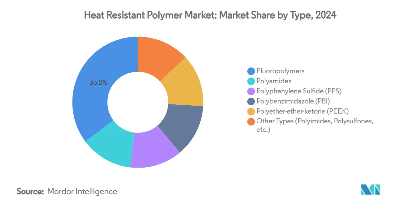 Heat Resistant Polymer Market: Market Share by Type