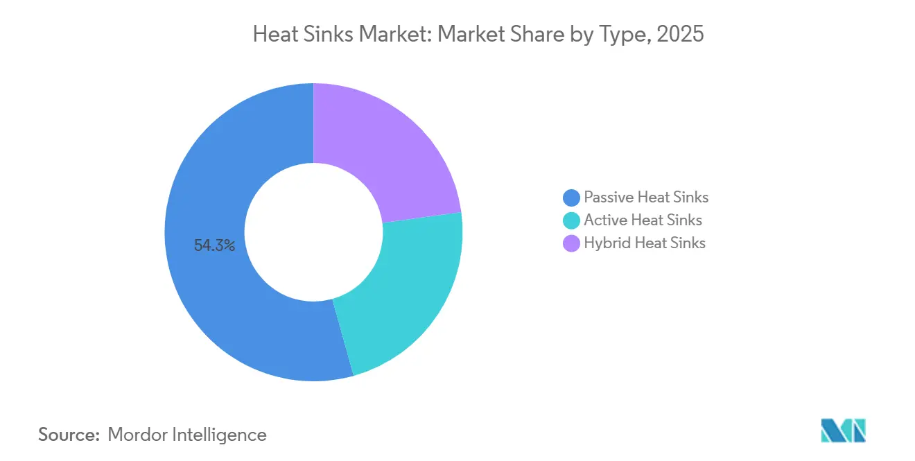 Heat Sinks Market Share by Type, 2025