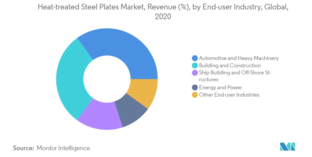 Heat-treated Steel Plates Market Share