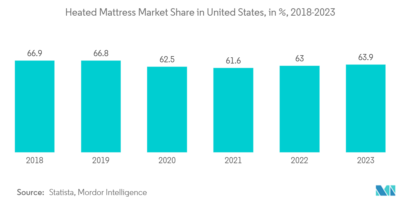 Heated Mattress Market Share in United States, in %, 2018-2023 