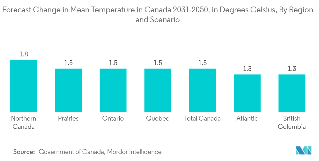 Heated Mattress Pads Market: Forecast Change in Mean Temperature in Canada 2031-2050, in Degrees Celsius, By Region and Scenario