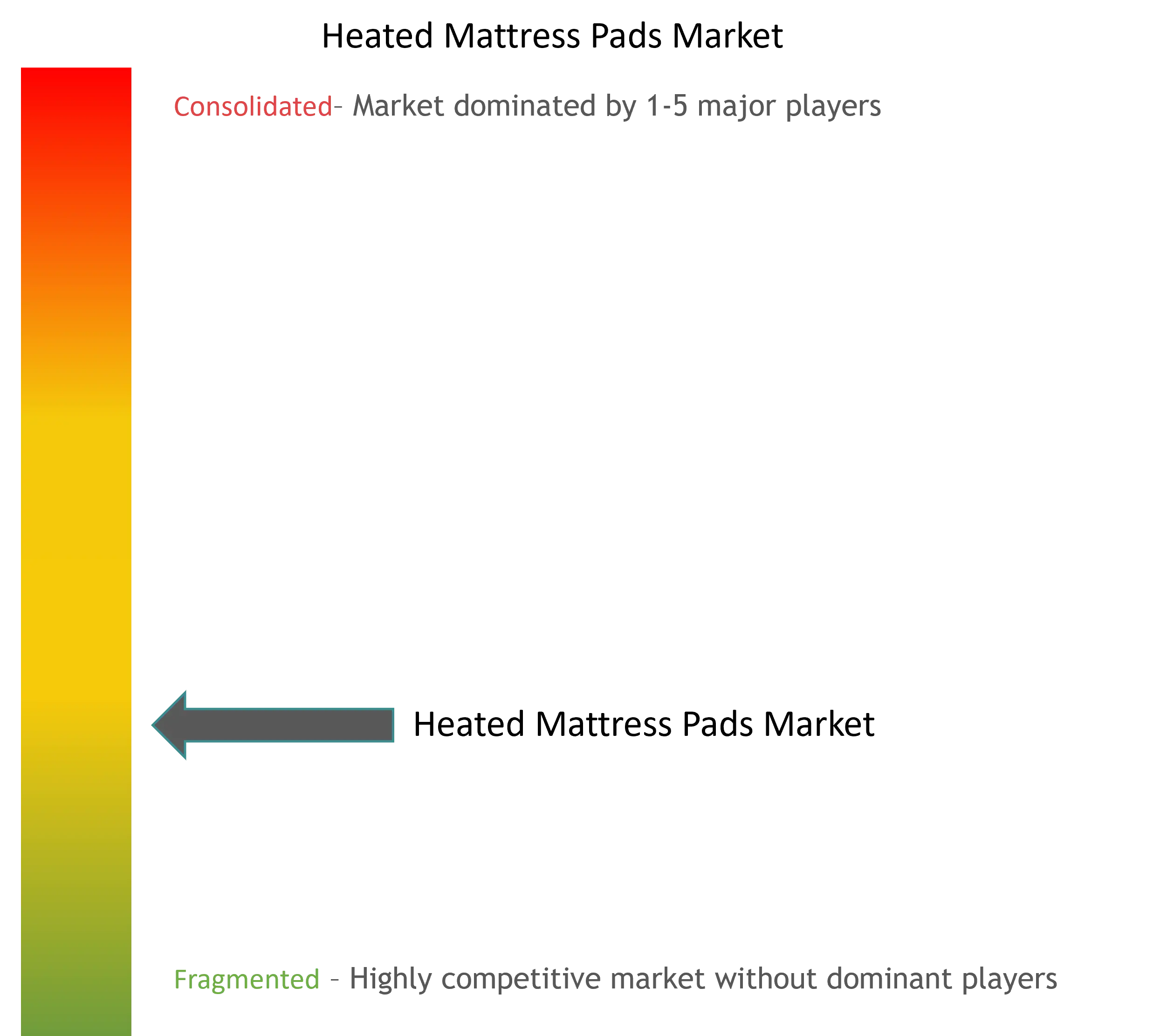 Heated Mattress Pads Market Concentration