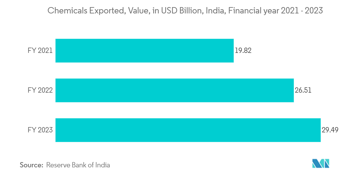 Heavy Duty Paper And Multiwall Shipping Sack Market:  Chemicals Exported, Value, in USD Billion, India, Financial year 2021 - 2023