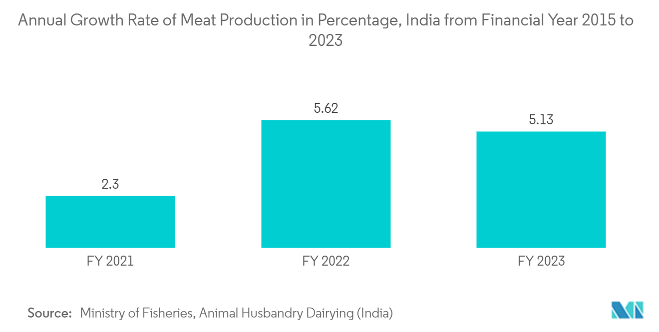 Heavy Duty Telehandler Market: Annual Growth Rate of Meat Production in Percentage, India from Financial Year 2015 to 2023