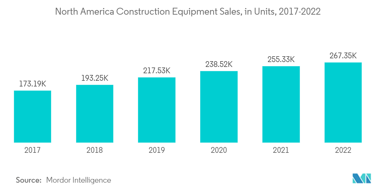 Marché des pneus lourds – Ventes déquipements de construction en Amérique du Nord, en unités, 2017-2022