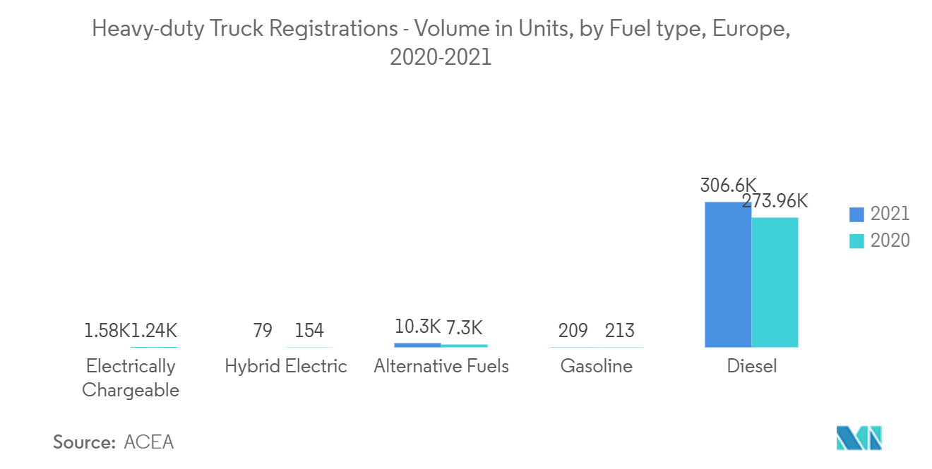 Heavy-duty Trucks Market :  Heavy-duty Truck Registrations - Volume in Units, by Fuel type, Europe, 2020-2021