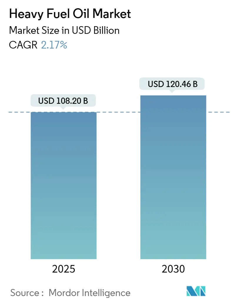 Heavy Fuel Oil Market (2025 - 2030)