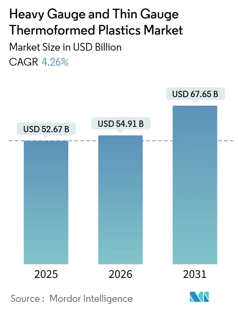 Heavy Gauge And Thin Gauge Thermoformed Plastics Market (2026 - 2031)