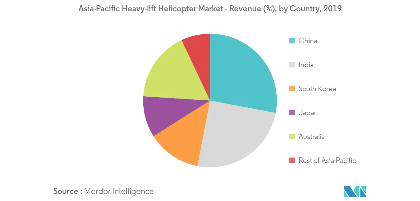 asia-pacific heavy-lift helicopter market_geography