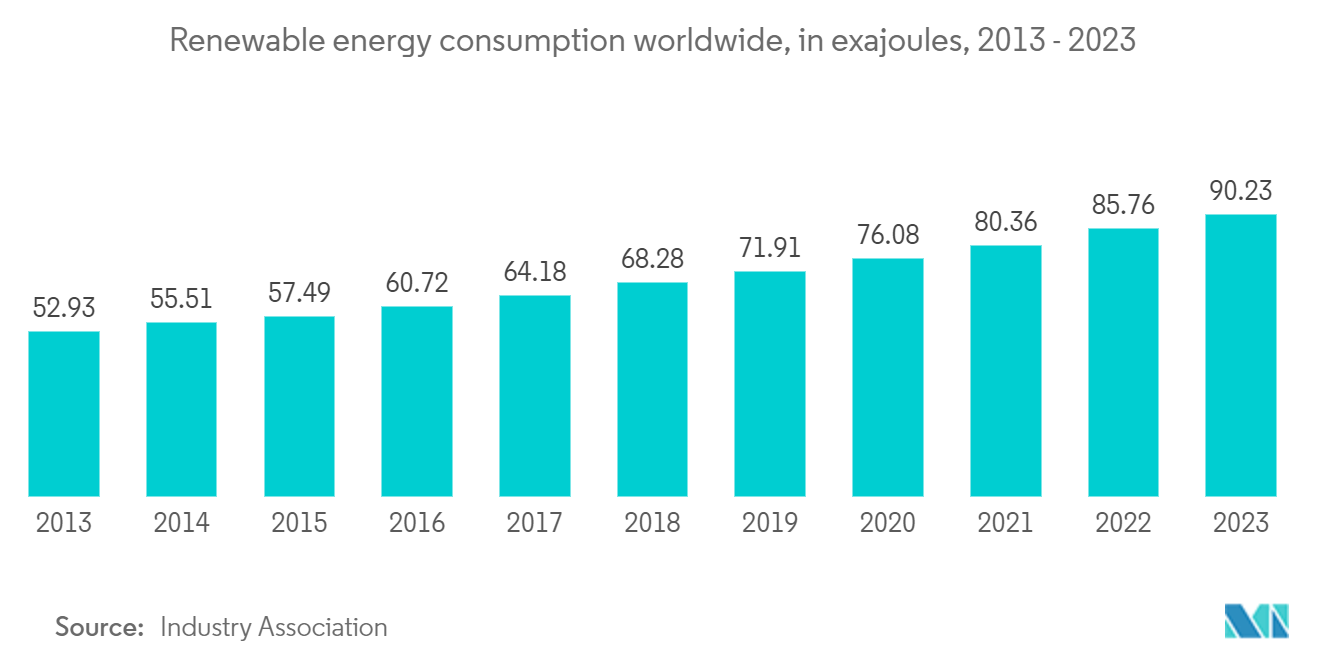 Heavy Lifting & Haulage  Market: Renewable energy consumption worldwide, in exajoules, 2013 - 2023 