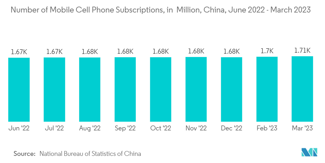 Hebei Data Center Market: Number of Mobile Cell Phone Subscriptions, in  Million, China, June 2022 - March 2023