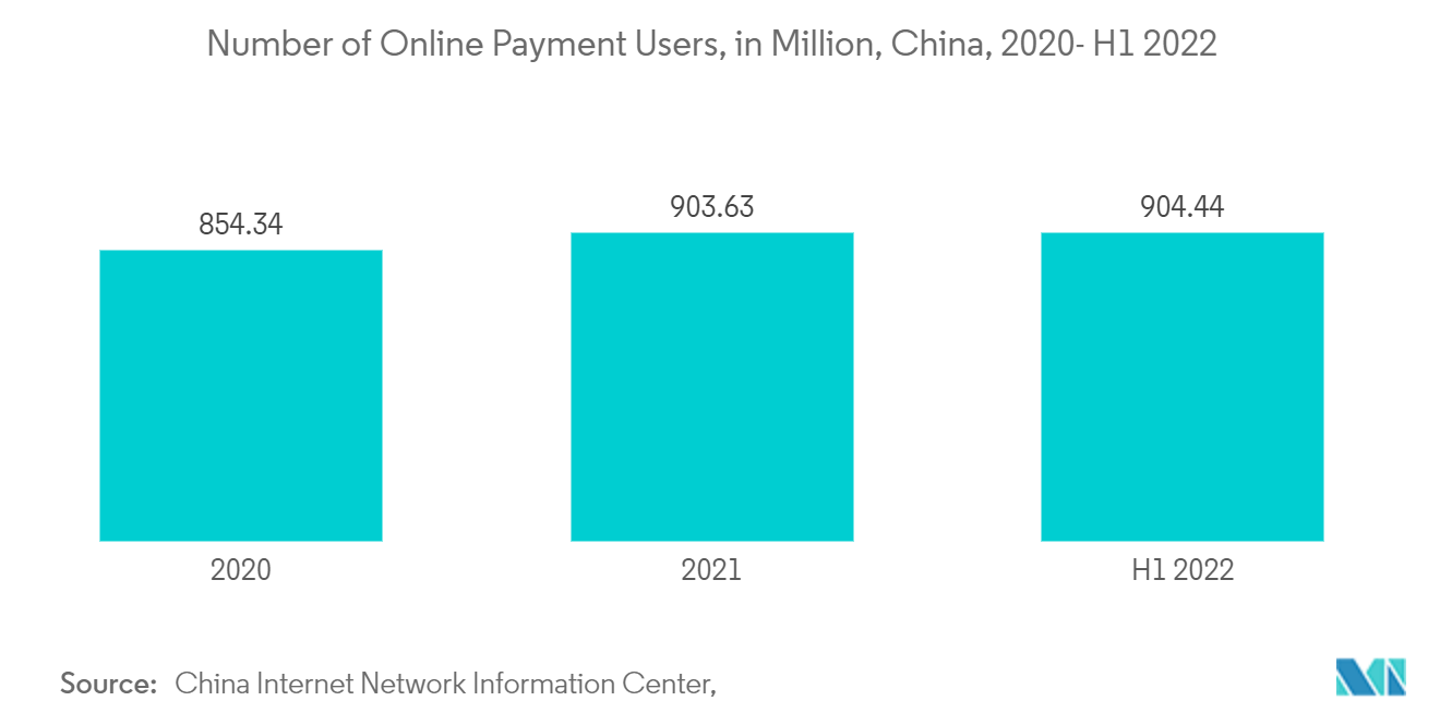 Mercado de centros de datos de Hebei número de usuarios de pagos en línea, en millones, China, 2020- H1 2022