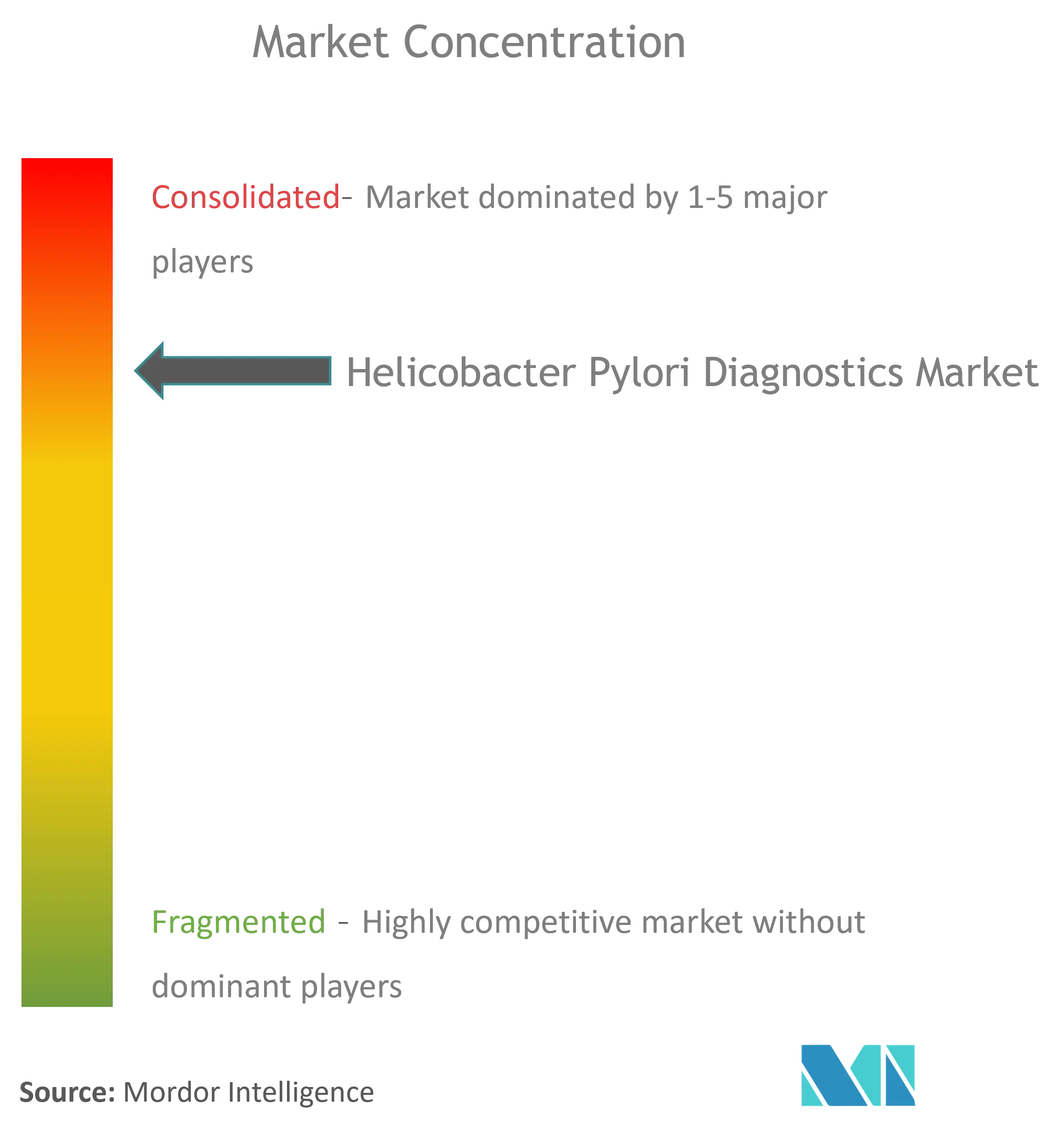 Global Helicobacter Pylori Diagnostics Market Concentration