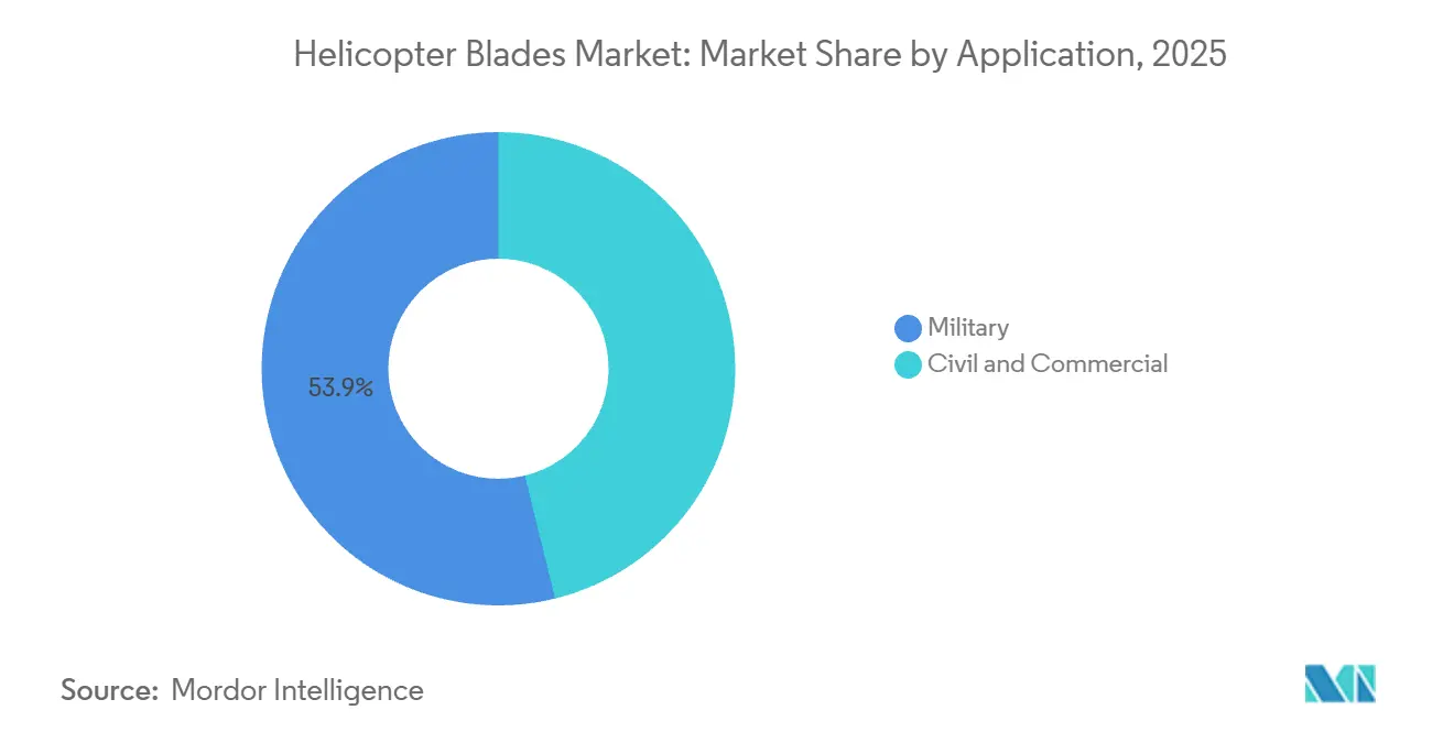 Helicopter Blades Market Share by Application, 2025