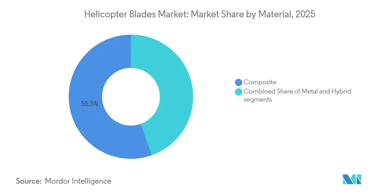 Helicopter Blades Market Share by Material, 2025