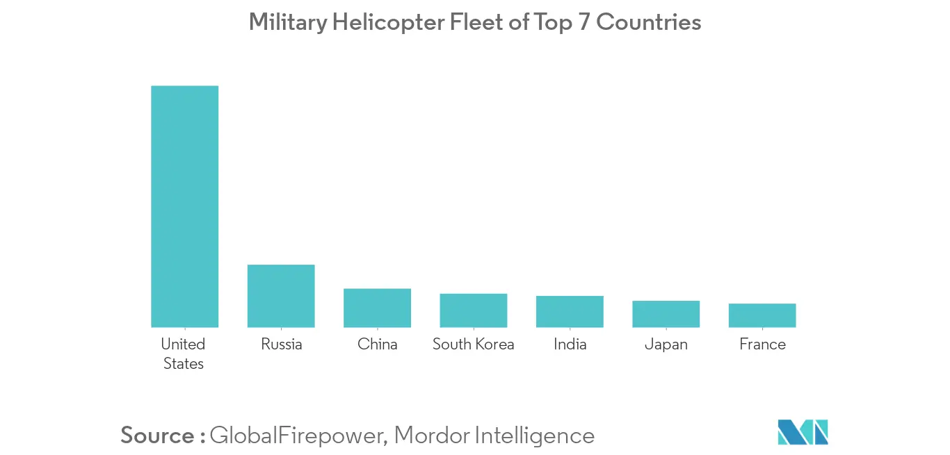 Helicopter Blades Market Trends