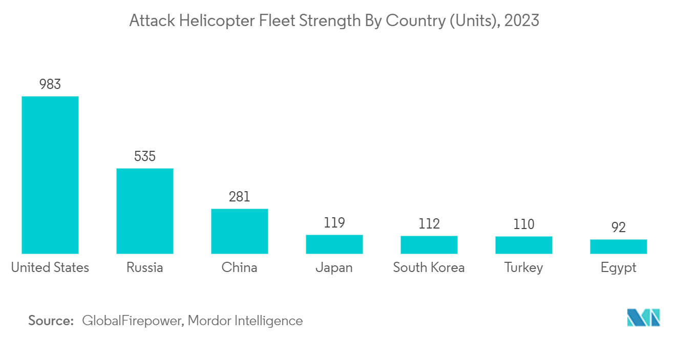 سوق شفرات طائرات الهليكوبتر قوة أسطول طائرات الهليكوبتر الهجومية حسب البلد (الوحدات)، 2023