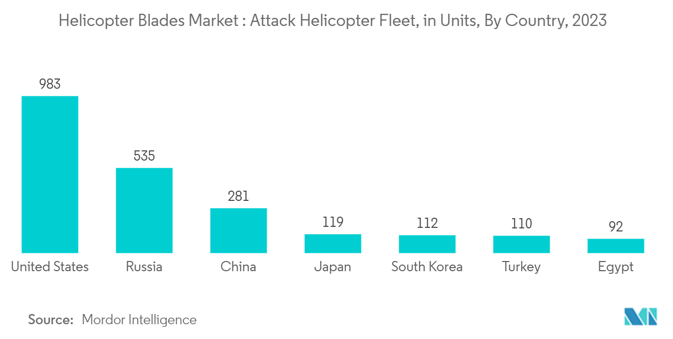 Helicopter Blades Market: Attack Helicopter Fleet Strength By Country (Units), 2023