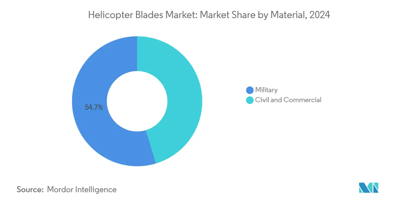 Helicopter Blades Market: Market Share by Material