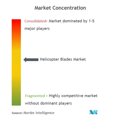 ヘリコプター用ブレード市場の集中度