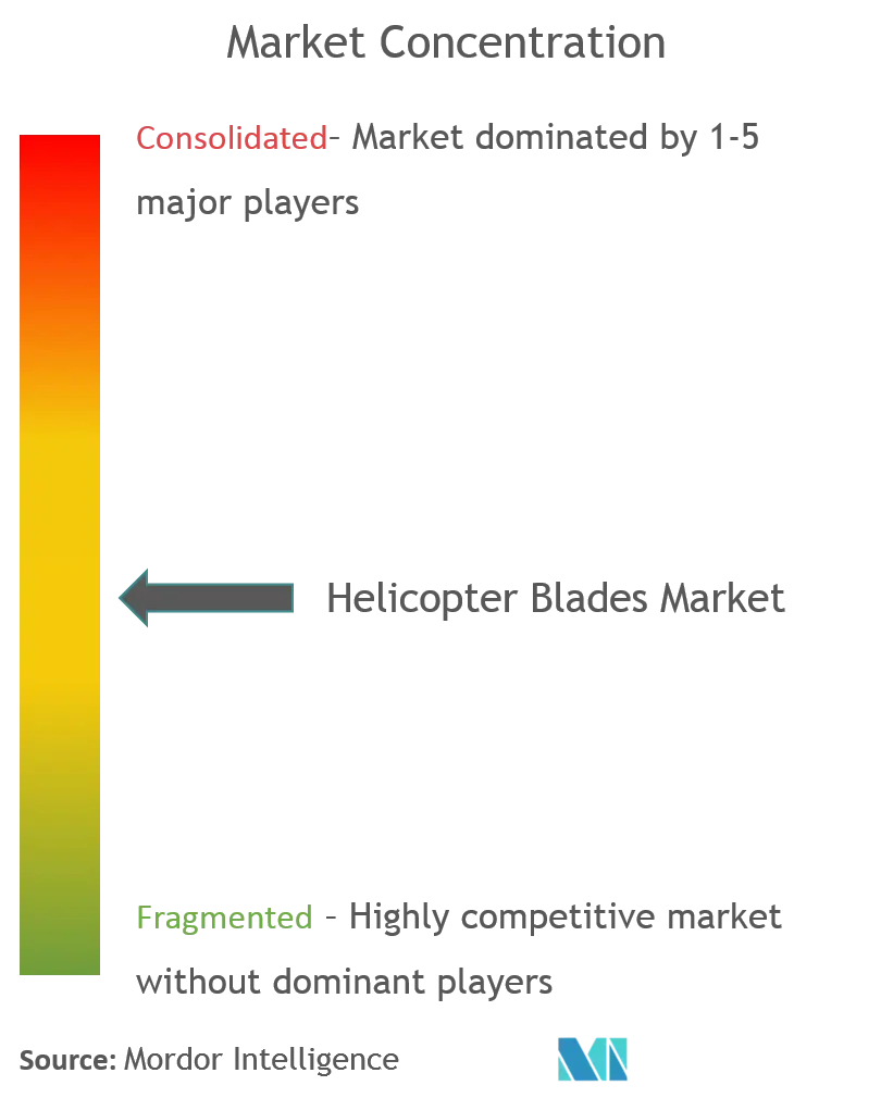 Helicopter Blades Market2 - Concentration.png