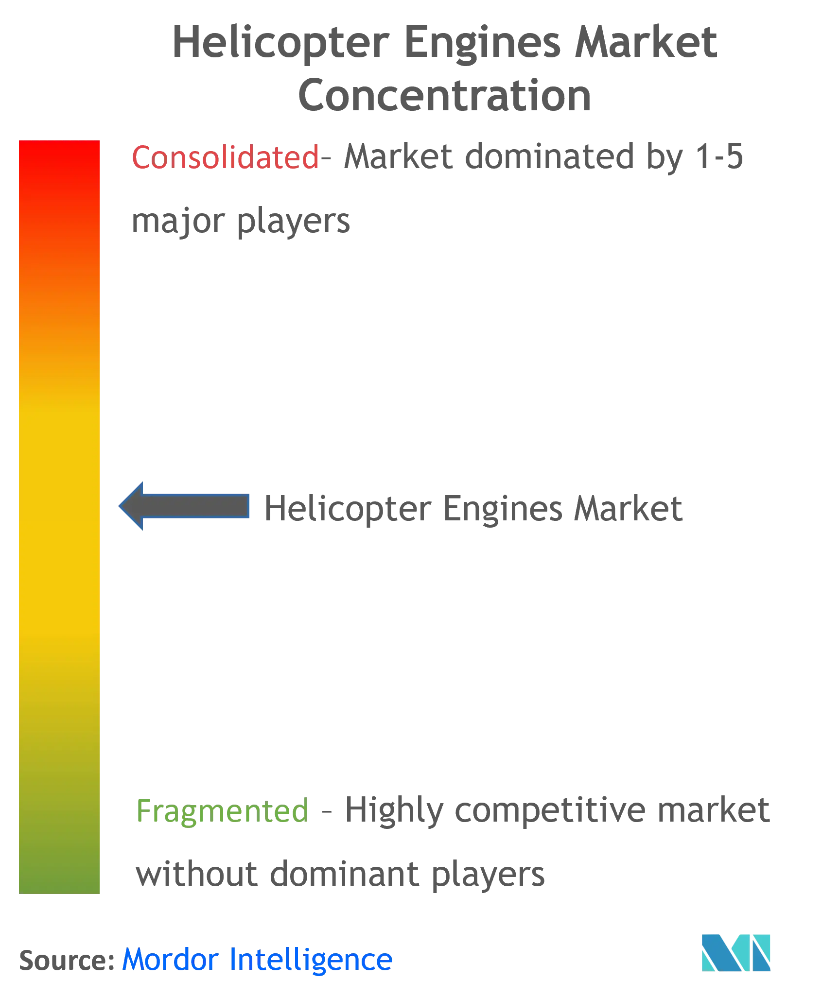 Helicopter Engines Market Concentration