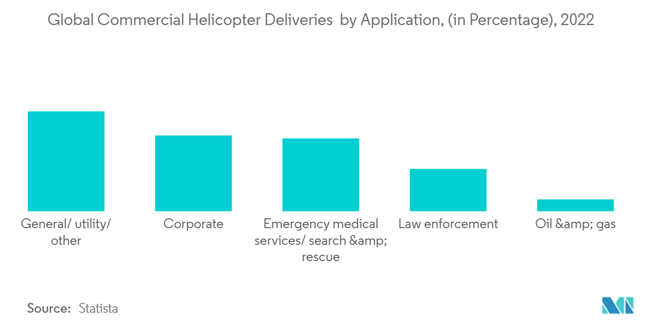Mercado de sistemas de proteção contra gelo de helicóptero – Entregas globais de helicópteros comerciais por aplicação, (em porcentagem), 2022
