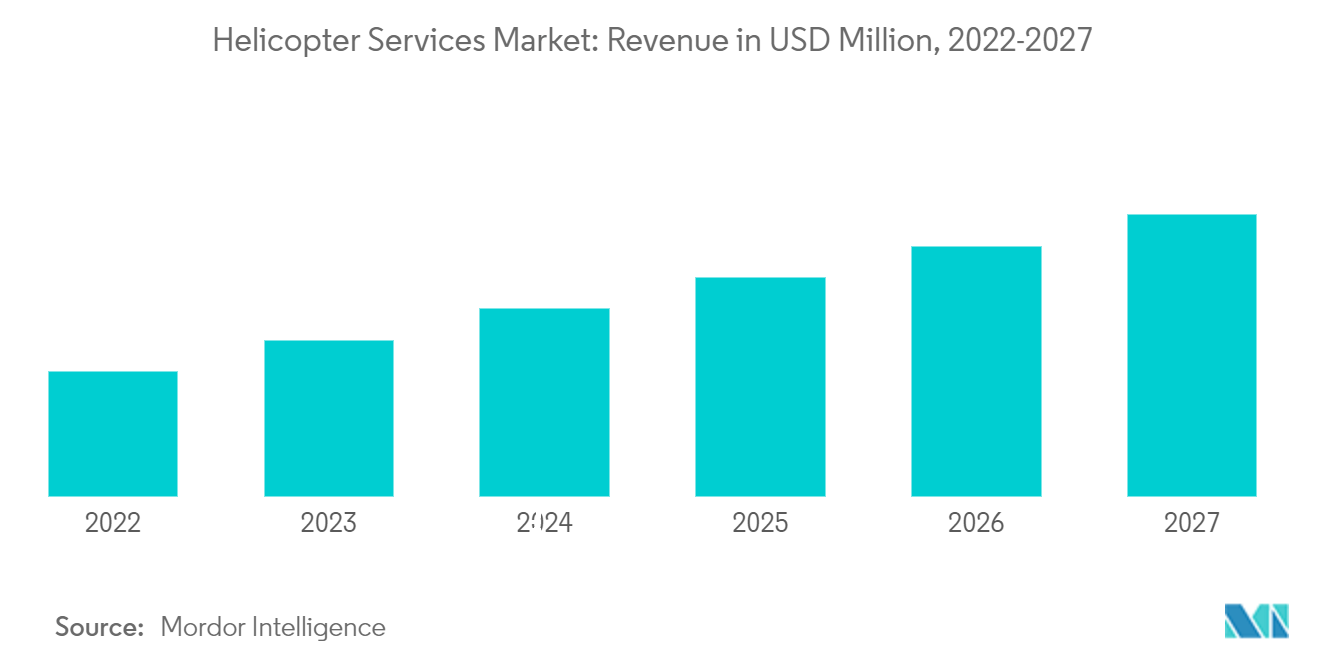 ヘリコプター・サービス市場シェア