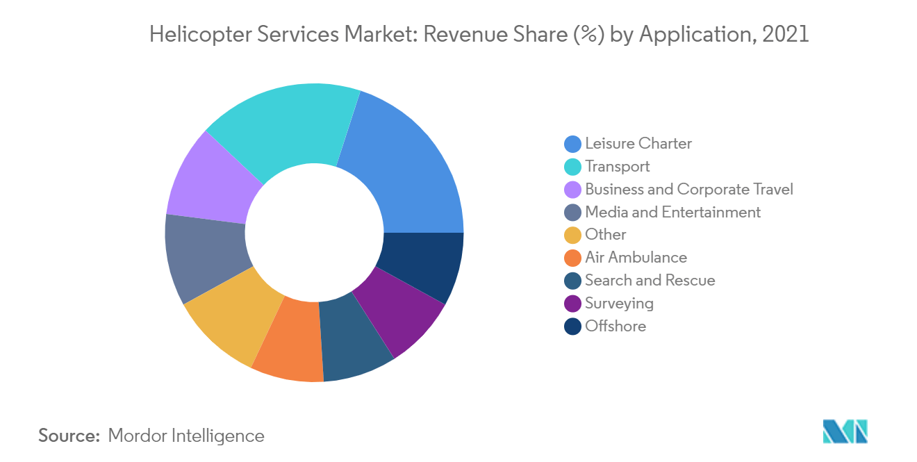 Helicopter Services Market Growth