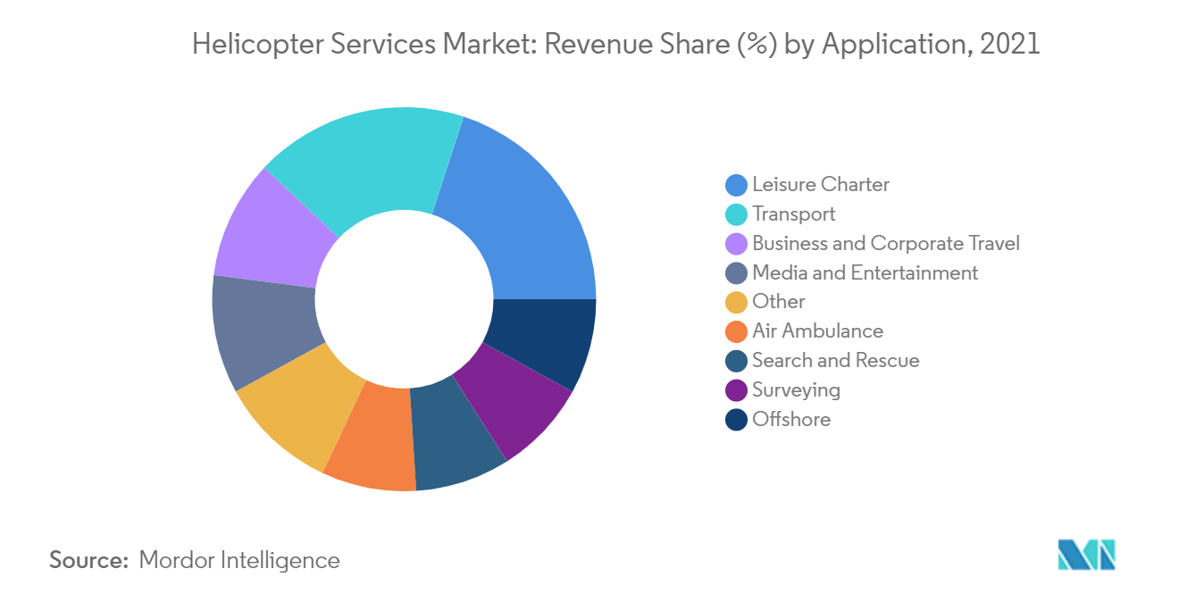 ヘリコプターサービス市場の成長