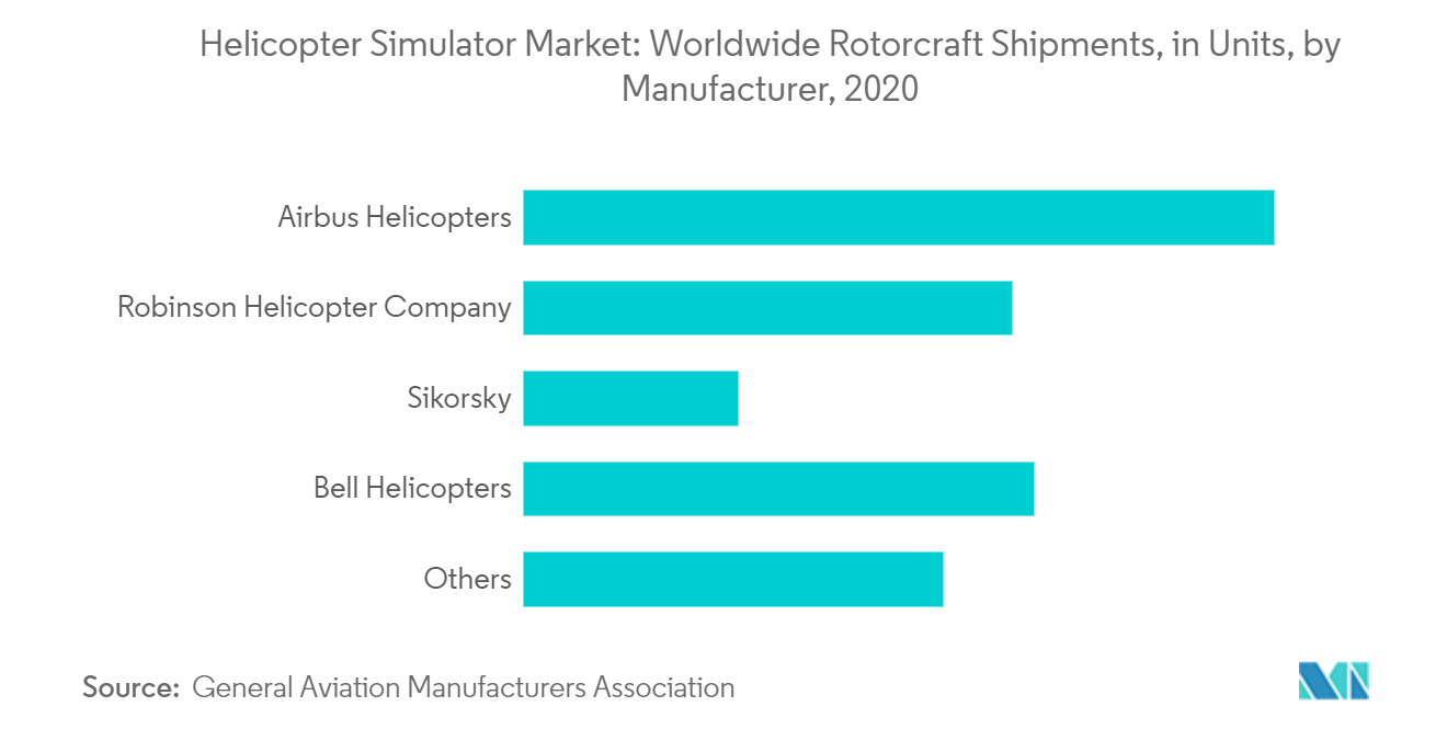 ：直升机模拟器市场：2020 年全球旋翼机出货量（单位），按制造商划分