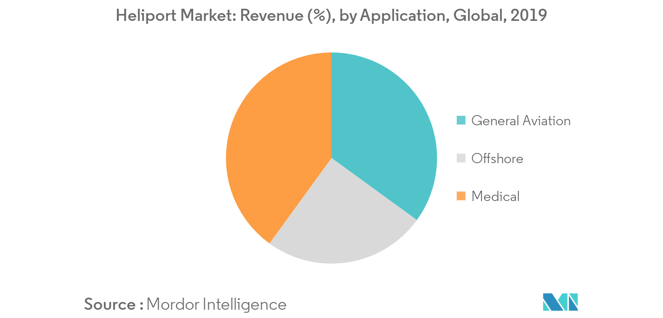 Heliport Market : Revenue (%), by Application, Global, 2019