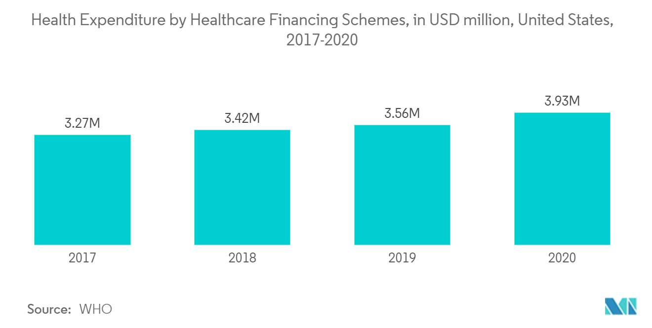 سوق الهيليوم - الإنفاق على الصحة من خلال خطط تمويل الرعاية الصحية، بملايين الدولارات الأمريكية، الولايات المتحدة، 2017-2020