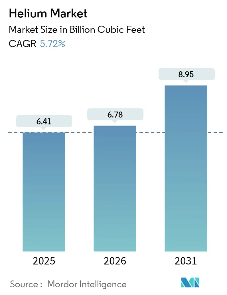 Helium Market (2025 - 2030)
