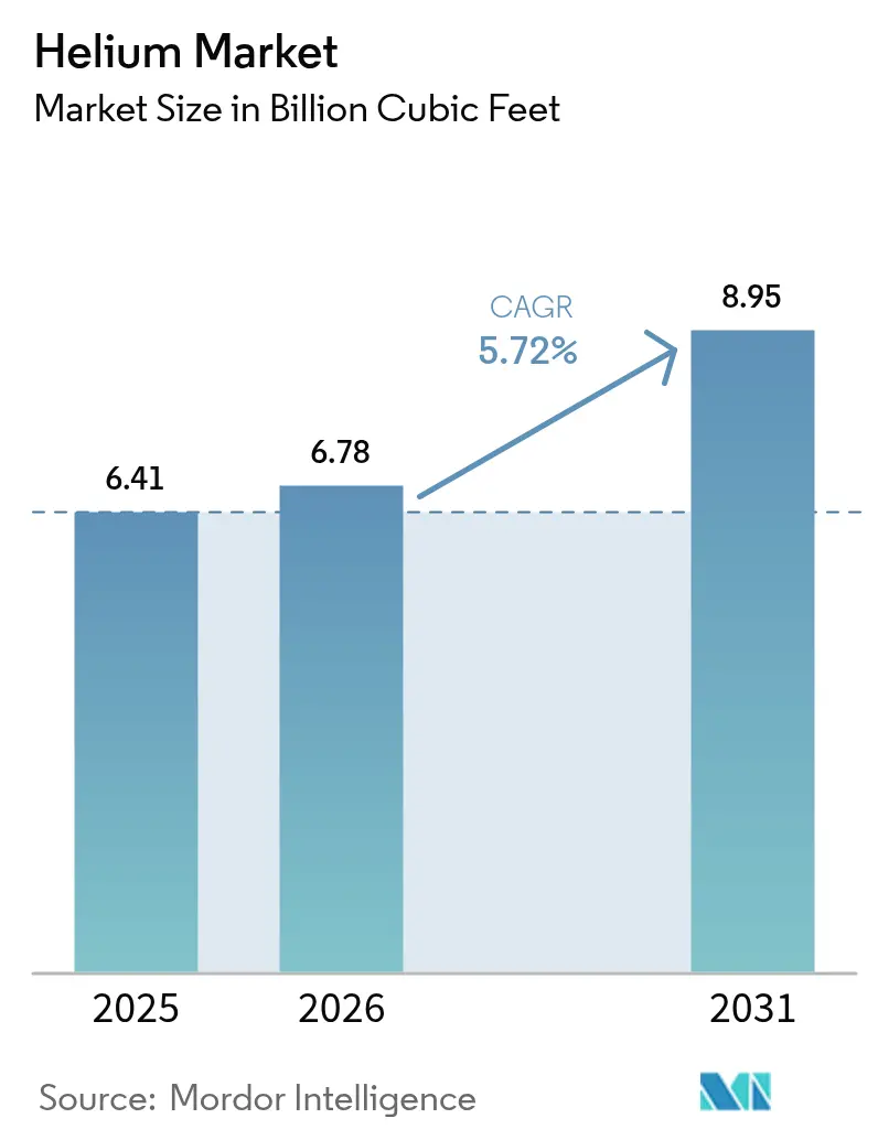 Helium Market (2025 - 2030)