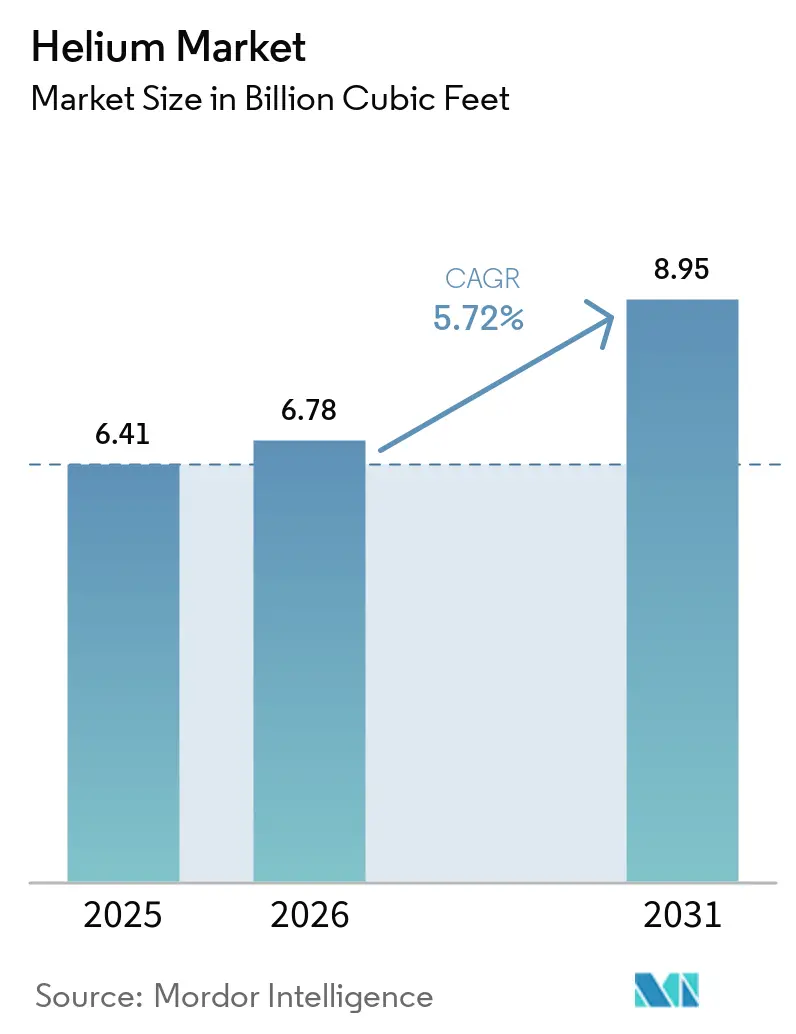 Helium Market (2025 - 2030)