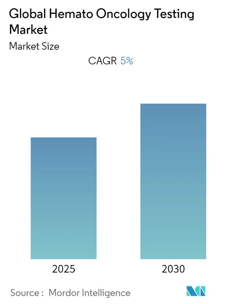 Hemato Oncology Testing Market Summary