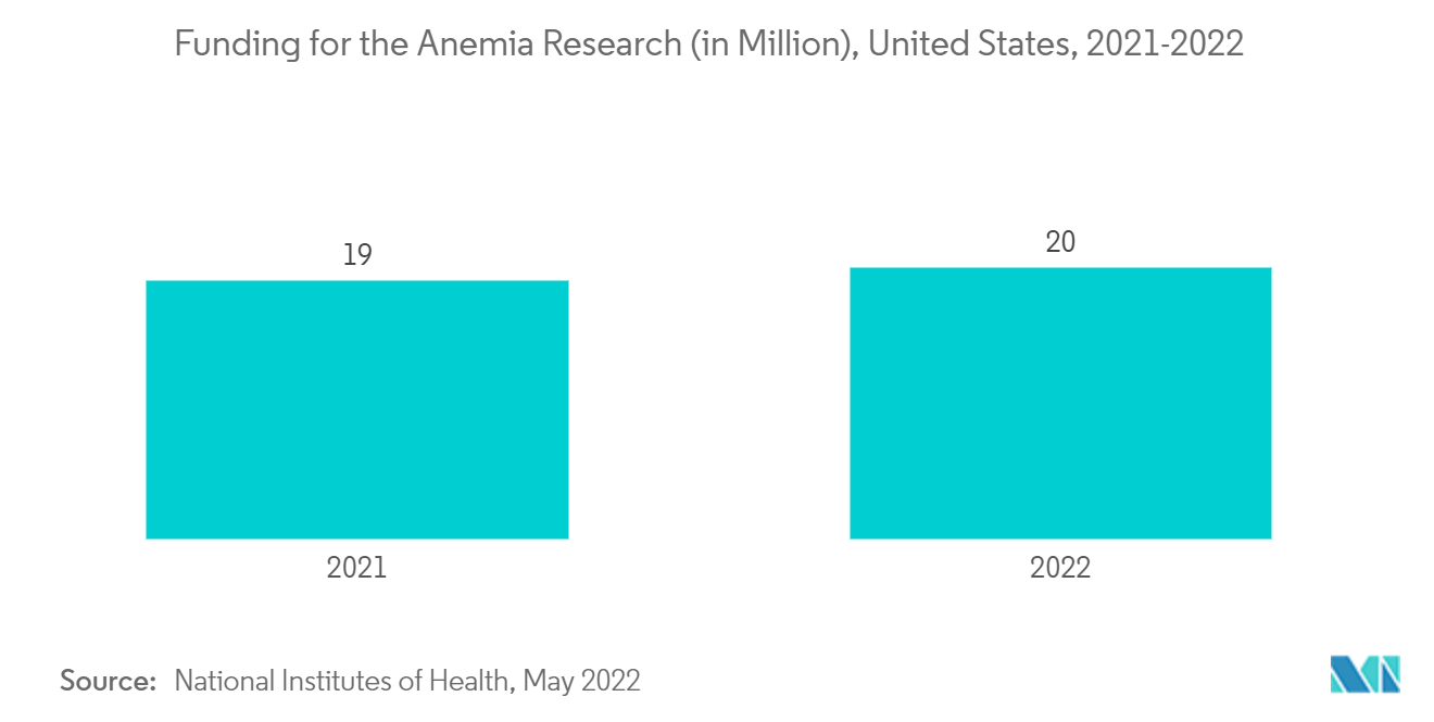 Mercado de dispositivos de prueba de hematocrito financiación para la investigación de la anemia (en millones), Estados Unidos, 2021-2022