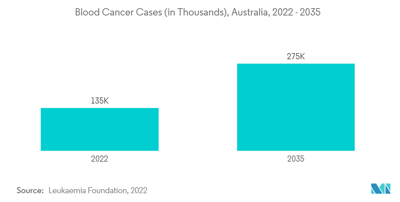 Рынок гематологических анализаторов случаи рака крови (в тысячах), Австралия, 2022–2035 гг.